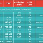 ТОП 10 Онлайн‑курсы подготовки к экзаменам по английскому языку IELTS, TOEFL, TOEIC, Cambridge