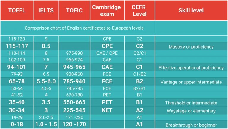 ТОП 10 Онлайн‑курсы подготовки к экзаменам по английскому языку IELTS, TOEFL, TOEIC, Cambridge